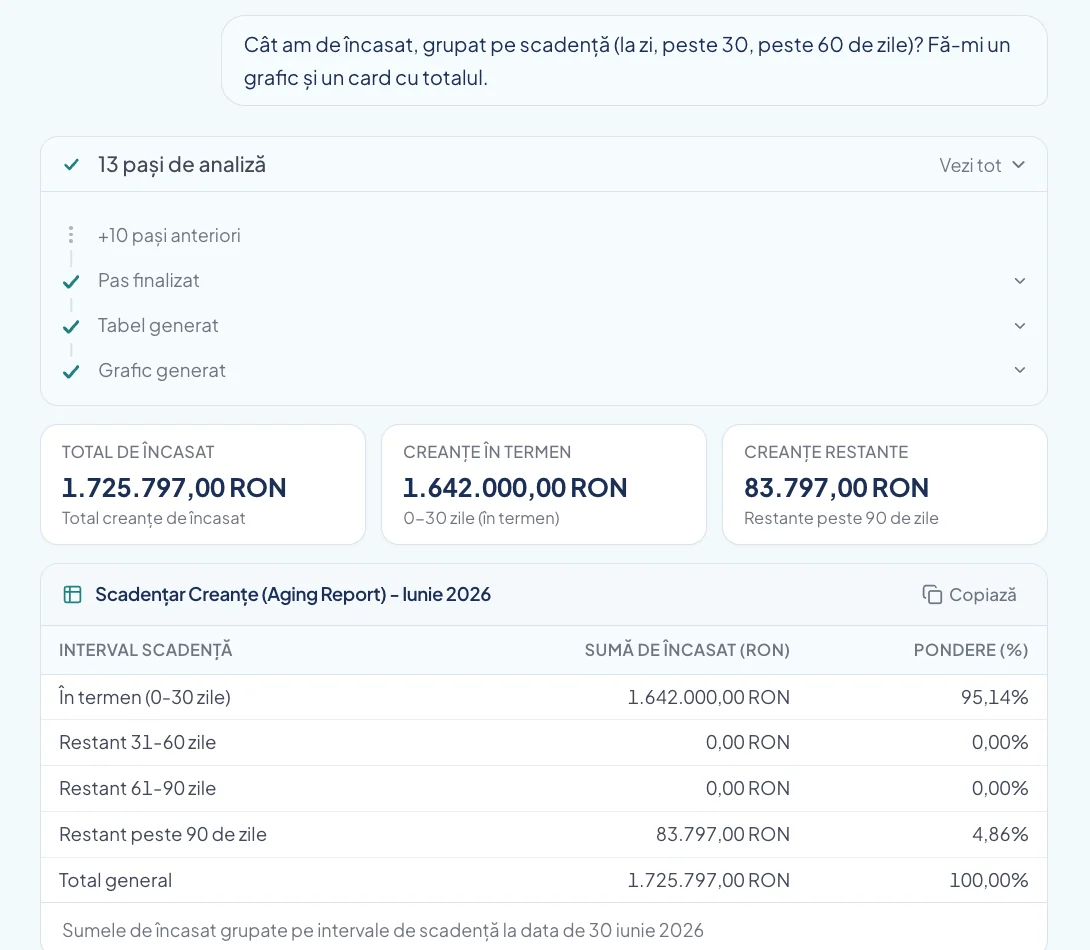 Report generated by Wizzy: total cards, receivables aging by interval and the analysis steps, straight from company data